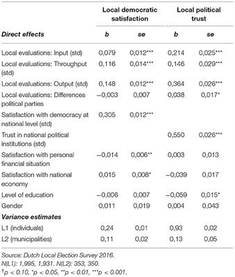 National Inspired or Locally Earned? The Locus of Local Political Support in a Multilevel Context